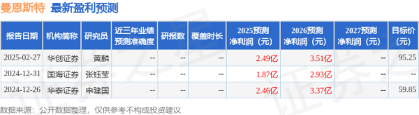 一直牛配资 东吴证券: 给予曼恩斯特买入评级