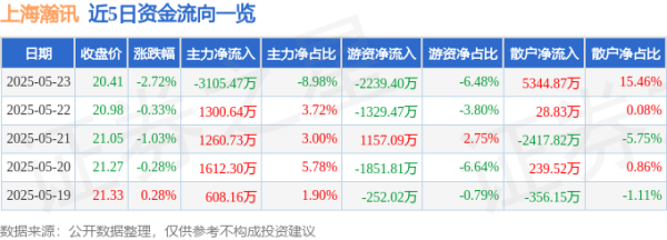 鼎茂策略 股票行情快报：上海瀚讯（300762）5月23日主力资金净卖出3105.47万元