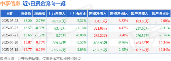 永信策略 股票行情快报：中孚信息（300659）5月23日主力资金净卖出487.95万元