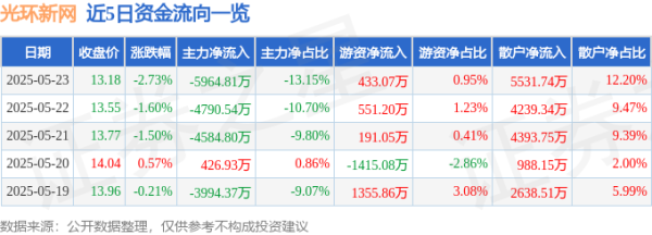 牛千万 股票行情快报：光环新网（300383）5月23日主力资金净卖出5964.81万元