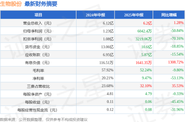 百盛证券 生物股份(600201)2025年中报简析: 增收不增利, 三费占比上升明显